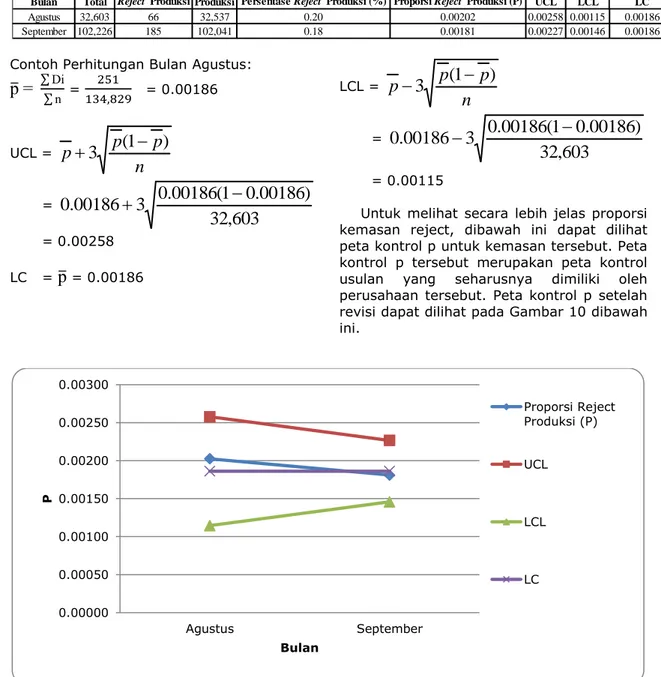 Tabel 10 Perhitungan Reject Produksi Plastik Pouch Gurih 2L Setelah Revisi 