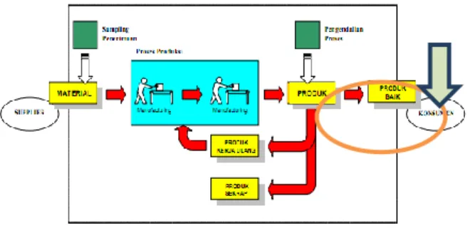 Gambar 9.1. Rangakaian Proses Produksi 