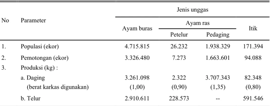 Tabel 1.  Populasi, pemotongan dan produksi ternak unggas di Kalimantan Tengah tahun 2003  Jenis unggas 