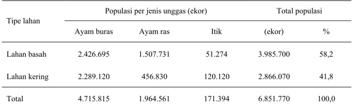 Tabel 3.  Populasi ternak unggas di lahan basah dan lahan kering Kalimantan Tengah pada tahun 2003 (ekor)  Populasi per jenis unggas (ekor)  Total populasi  Tipe lahan 