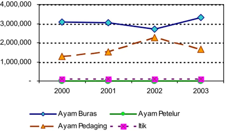 Gambar 2. Grafik perkembangan jumlah ternak unggas dipotong di Kalimantan Tengah pada tahun 2000- 2000-2003 