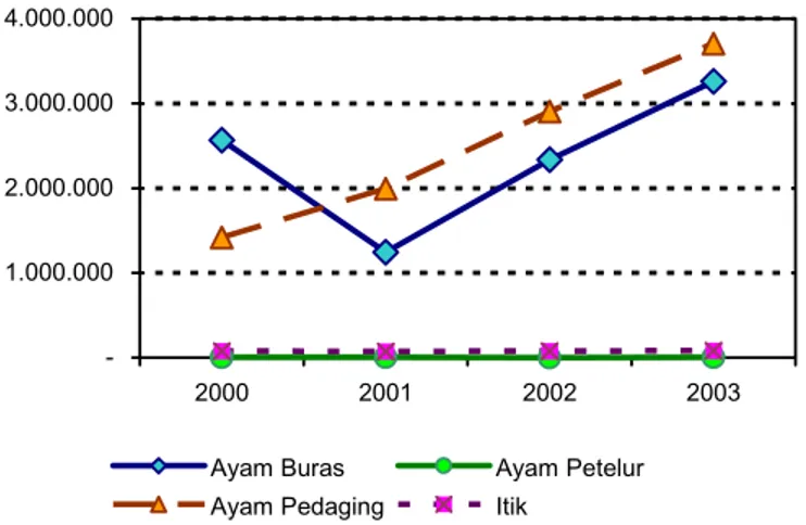 Gambar 3. Grafik perkembangan produksi daging unggas di Kalimantan Tengah pada tahun 2000-2003  Produksi telur (kg)  -1.000.0002.000.0003.000.0004.000.000 2000 2001 2002 2003 Ayam Buras Ayam Petelur Itik