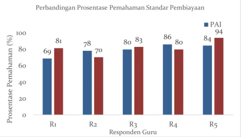 Grafik 3. Perbandingan Rata-Rata Pemahaman Standar Pembiayaan