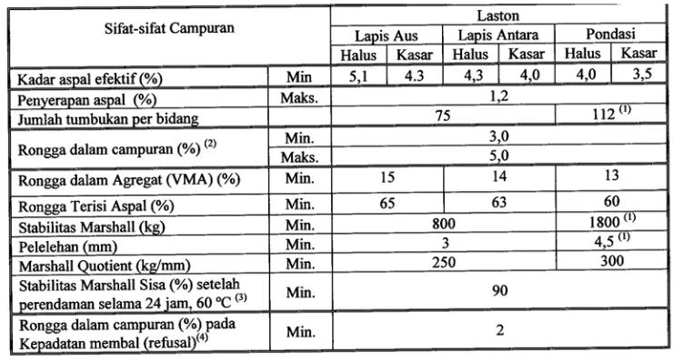 Tabel 2.1. Ketentuan Sifat Campuran Laston (AC) 