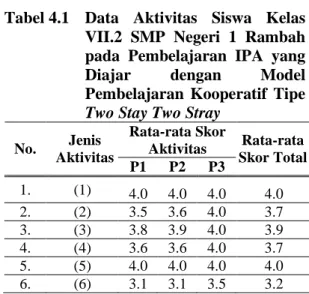 Tabel 4.1 Data Aktivitas Siswa Kelas VII.2 SMP Negeri 1 Rambah pada Pembelajaran IPA yang Diajar dengan Model Pembelajaran Kooperatif Tipe Two Stay Two Stray