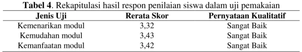 Tabel 4. Rekapitulasi hasil respon penilaian siswa dalam uji pemakaian  Jenis Uji  Rerata Skor  Pernyataan Kualitatif 