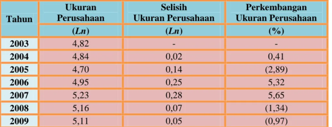 Tabel  dan  grafik dibawah ini adalah perkembangan  ukuran perusahaan  yang  pengukurannya  diproxy  atau  dikonversikan  dalam  logaritma  natural  (Ln)  total  penjualan pada perusahaan real estate dan property yang terdaftar di Bursa Efek  Indonesia periode 2003 sampai dengan 2009, yaitu sebagai berikut: 