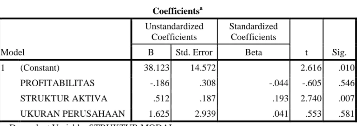 Tabel 4.5  Statistik Deskriptif   Coefficients a Model  Unstandardized Coefficients  Standardized Coefficients  t  Sig