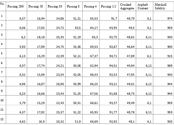 Tabel 4.10 Data Marshall Test dan Extraction Test Dari AMP Karya Murni  