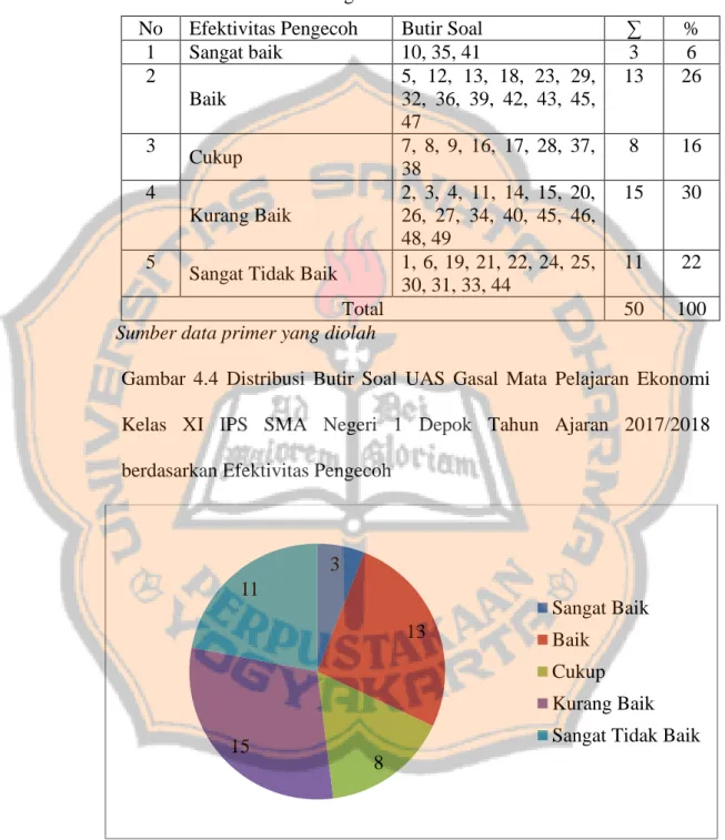 Tabel  4.9  Distribusi  Butir  Soal  UAS  Gasal  Mata  Pelajaran  Ekonomi  Kelas  XI  IPS  SMA  Negeri  1  Depok  Tahun  Ajaran  2017/2018  berdasarkan Efektivitas Pengecoh 