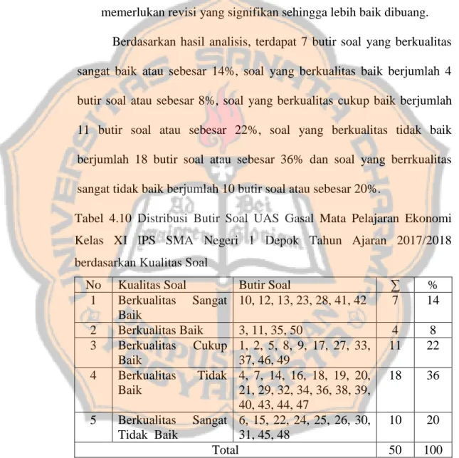 Tabel  4.10  Distribusi  Butir  Soal  UAS  Gasal  Mata  Pelajaran  Ekonomi  Kelas  XI  IPS  SMA  Negeri  1  Depok  Tahun  Ajaran  2017/2018  berdasarkan Kualitas Soal 