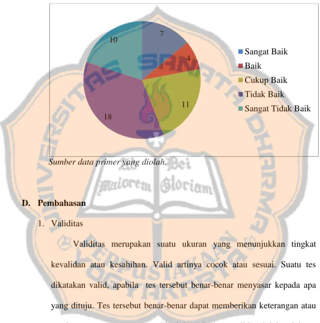 Gambar  4.5  Distribusi  Butir  Soal  UAS  Gasal  Mata  Pelajaran  Ekonomi  Kelas  XI  IPS  SMA  Negeri  1  Depok  Tahun  Ajaran  2017/2018  berdasarkan Kualitas Butir Soal 