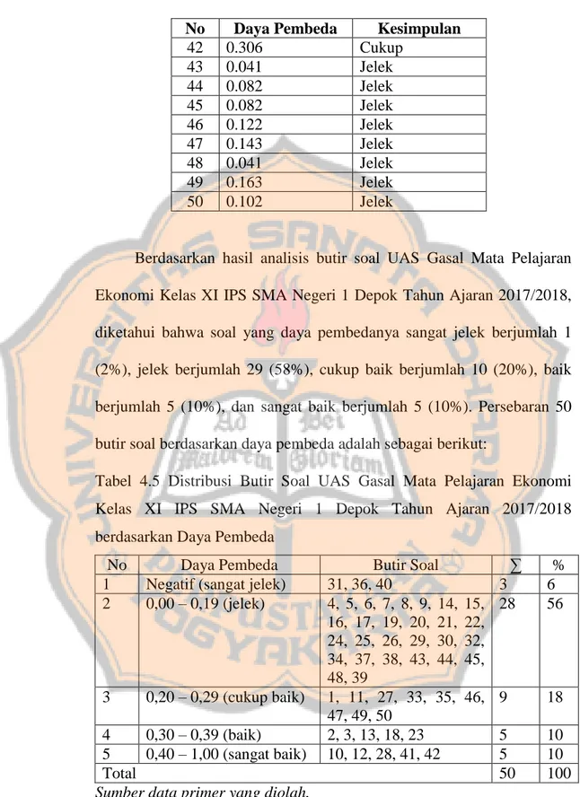 Tabel  4.5  Distribusi  Butir  Soal  UAS  Gasal  Mata  Pelajaran  Ekonomi  Kelas  XI  IPS  SMA  Negeri  1  Depok  Tahun  Ajaran  2017/2018  berdasarkan Daya Pembeda 