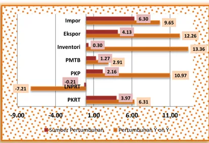 Grafik 5. Pertumbuhan dan Sumber Pertumbuhan PDRB  menurut Pengeluaran (y on y) Triwulan II-2015 