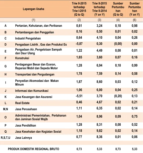 Tabel 2. Laju Pertumbuhan PDRB Provinsi Bengkulu   Menurut Lapangan Usaha Triwulan II-2015 