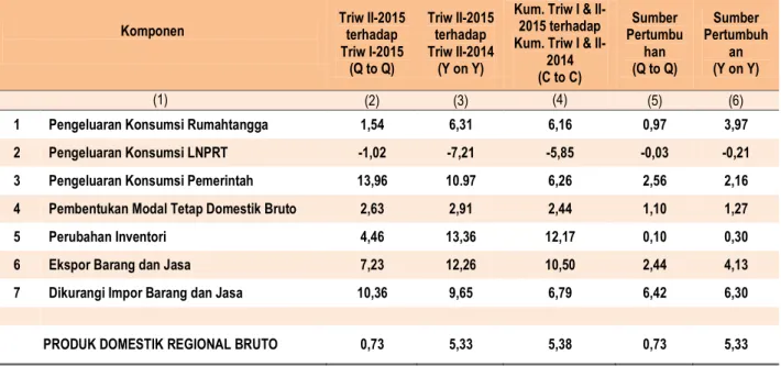 Tabel 5. Laju Pertumbuhan PDRB Provinsi Bengkulu   Menurut Pengeluaran Triwulan II-2015 