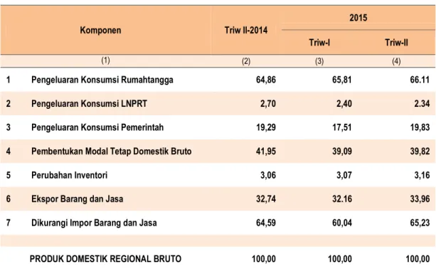 Tabel 6. Struktur PDRB Provinsi Bengkulu   Menurut Pengeluaran Triwulan II-2014, Triwulan I-2015  