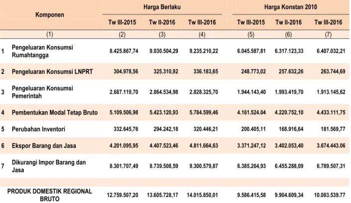 Tabel 4. PDRB Provinsi Bengkulu  