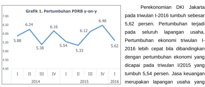 Grafik 1. Pertumbuhan PDRB y-on-y 
