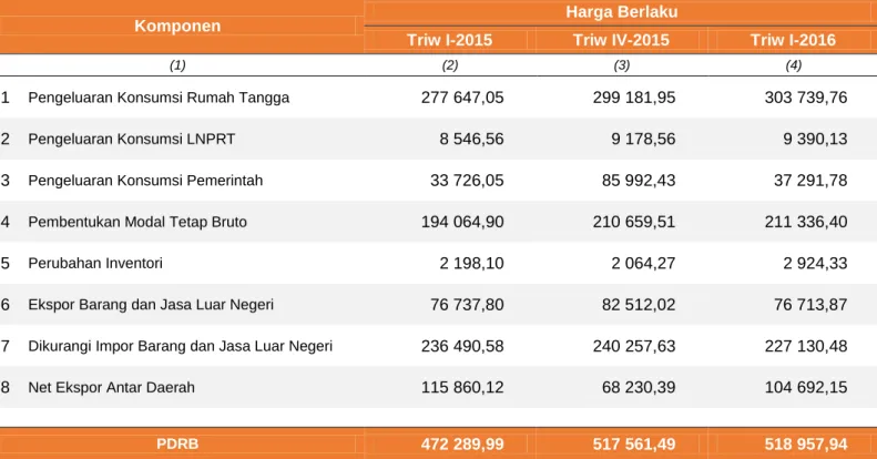 Tabel 4. PDRB DKI Jakarta Menurut Pengeluaran  Atas Dasar Harga Berlaku Triwulan I-2015 sd Triwulan I-2016 