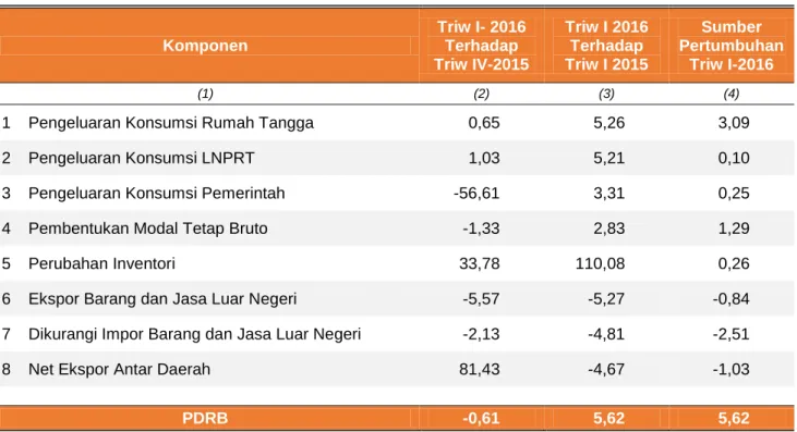 Tabel 7. Laju Pertumbuhan PDRB DKI Jakarta  Menurut Pengeluaran Triwulan I-2015 sd Triwulan I-2016 