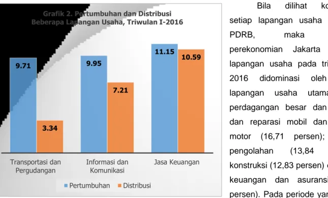 Grafik 2. Pertumbuhan dan Distribusi  Beberapa Lapangan Usaha, Triwulan I-2016 