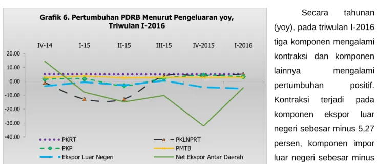 Grafik 7. Sumber Pertumbuhan PDRB  Menurut Pengeluaran yoy, Triwulan I-2016 