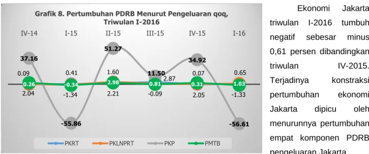 Grafik 8. Pertumbuhan PDRB Menurut Pengeluaran qoq,  Triwulan I-2016  PKRT PKLNPRT PKP PMTB 0.70  0.92  0.01  0.04  -0.41  -0.60  0.02  0.38  -1.00-0.500.000.501.00 Lainnya PMTB PKLNPRT PKRT
