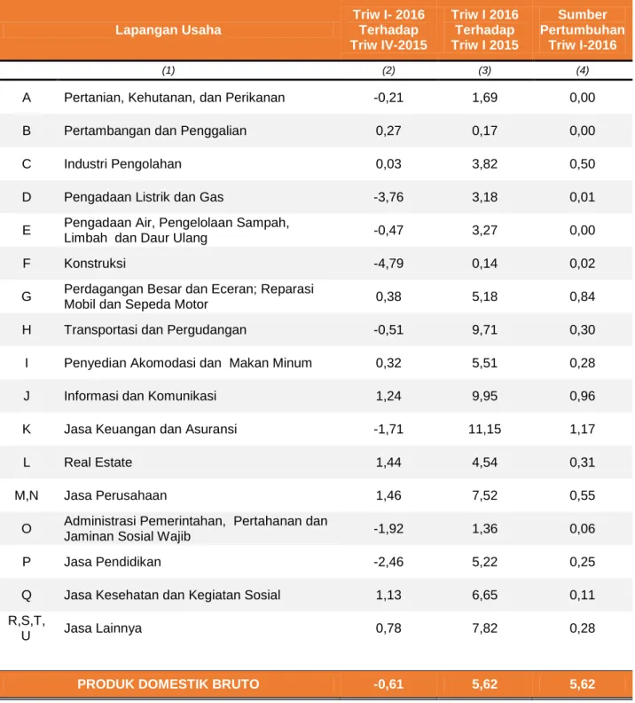 Tabel 2. Laju Pertumbuhan PDRB DKI Jakarta Menurut Lapangan Usaha   Tahun Dasar 2010  (Persen)      Lapangan Usaha  Triw I- 2016 Terhadap  Triw IV-2015  Triw I 2016 Terhadap Triw I 2015  Sumber  Pertumbuhan Triw I-2016  (1)  (2)  (3)  (4) 