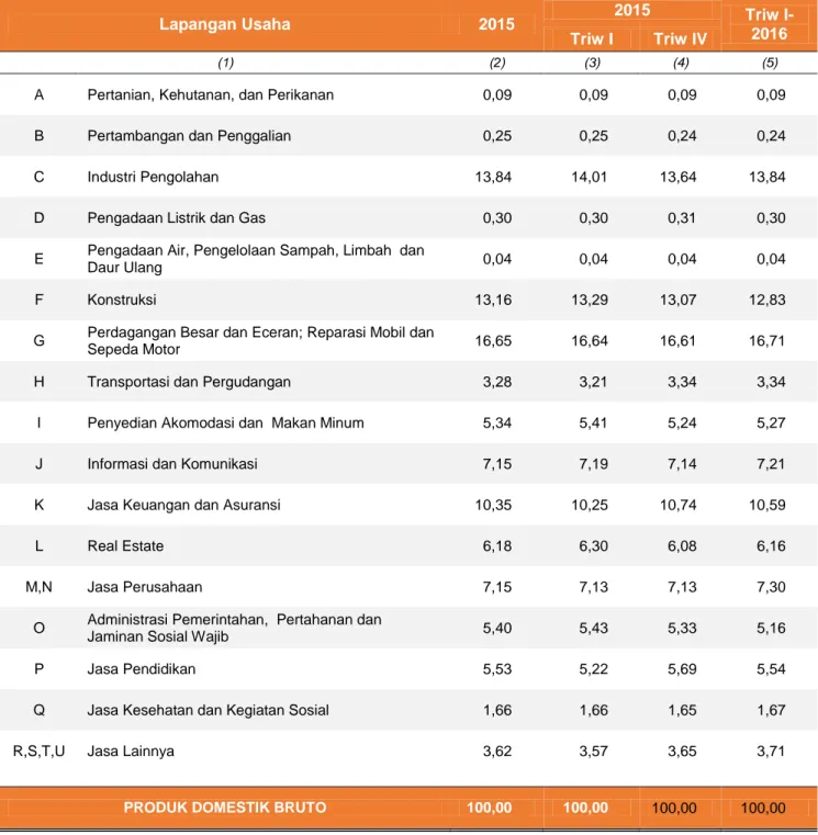 Tabel 3. Struktur PDRB DKI Jakarta Menurut Lapangan Usaha   Triwulan I-2015 dan Triwulan I-2016 
