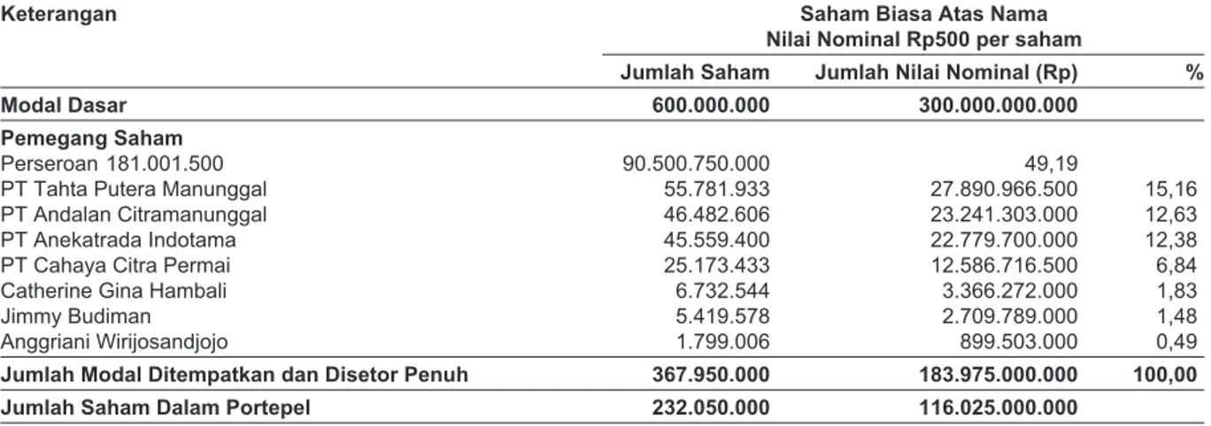 Tabel berikut menggambarkan ikhtisar data keuangan penting Ciptadana Capital untuk tahun-tahun yang  berakhir tanggal 31 Desember 2010, 2009 dan 2008 dan telah diaudit oleh Aryanto, Amir Jusuf, Mawar  &amp; Saptoto dengan pendapat wajar tanpa pengecualian.