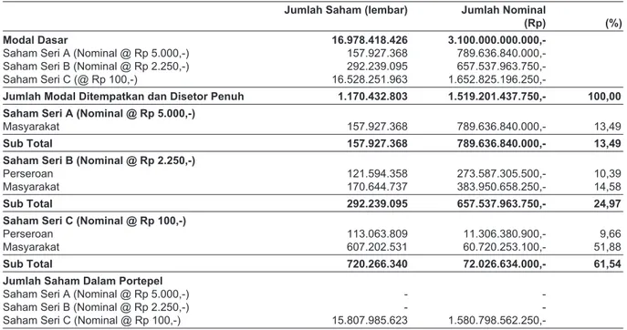 Tabel  berikut  menggambarkan  ikhtisar  data  keuangan  penting  Star  Pacific  untuk  tahun-tahun  yang  berakhir tanggal 31 Desember 2010, 2009 dan 2008 dan telah diaudit oleh Aryanto, Amir Jusuf, Mawar  &amp; Saptoto dengan pendapat wajar tanpa pengecualian.
