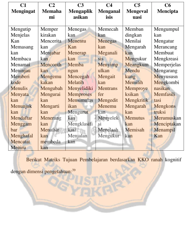 Tabel 2. Kata Kerja Operasional Ranah Kognitif  C1  Mengingat  C2  Memaha mi  C3  Mengaplikasikan  C4  Menganalisis  C5  Mengevaluasi  C6  Mencipta  Mengutip  Menjelas  Kan  Memasang  kan  Membaca  Menamai  Meninjau  Memberi  kode  Menulis  Menyata  kan  M