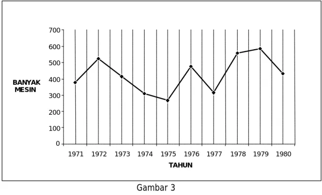 Gambar 3 010020030040050060070019711972197319741975 1976 1977 1978 1979 1980TAHUNBANYAK  MESIN 