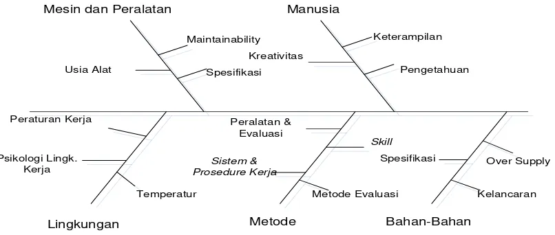 Gambar 2.1 Contoh Fishbone Diagram (Sinulingga, 2010) 