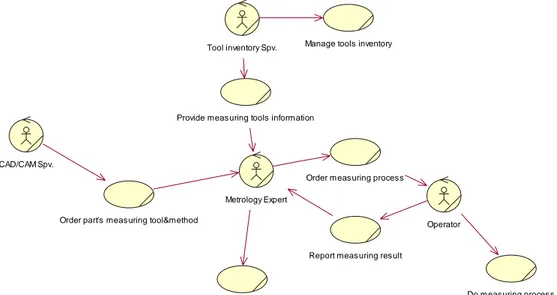 Gambar 3.2 Business Use Case  