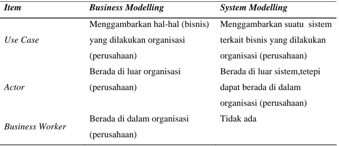 Tabel 3.1 Perbedaan Business Modelling dan System Modelling[9] 
