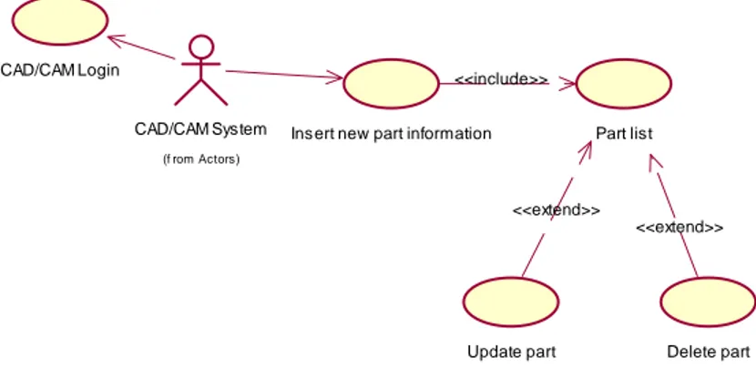 Gambar 3.5   Use Case Diagram untuk CAD/CAM System. 