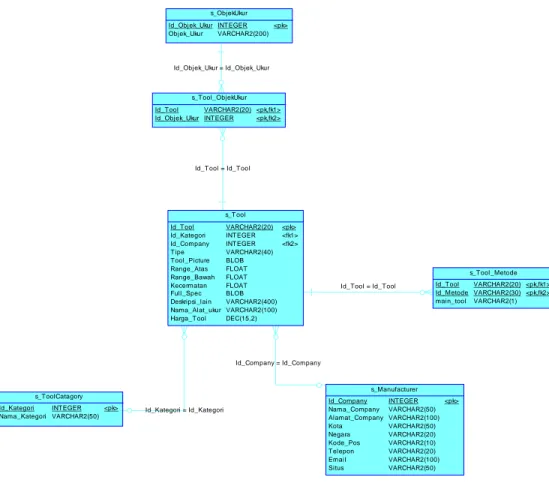 Gambar 3.10 Tabel s_Tool, s_Objek_Ukur, s_ToolCatagory, s_Manufacturer,  s_Tool_Metode 