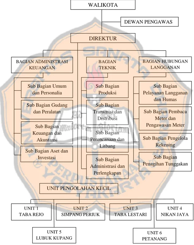 Gambar 1  : Struktur Organisasi PDAM Tirta Bukit Sulap Kota Lubuklinggau  Sumber        : PDAM Tirta Bukit Sulap Kota Lubuklingggau