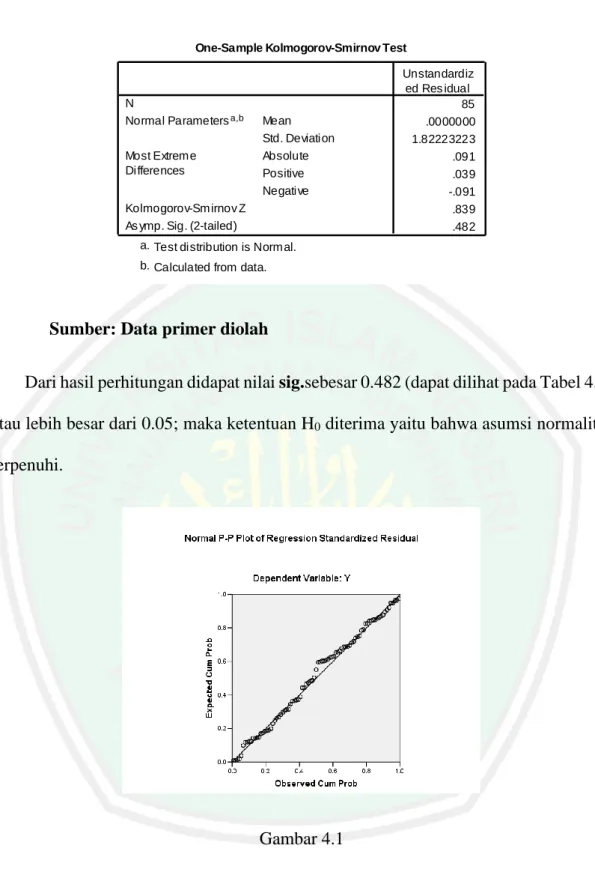 Gambar 4.1  P-P Plot 