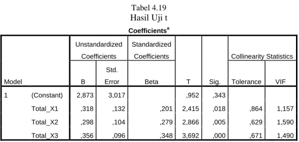 Tabel 4.19  Hasil Uji t  Coefficients a Model  Unstandardized Coefficients  Standardized Coefficients  T  Sig