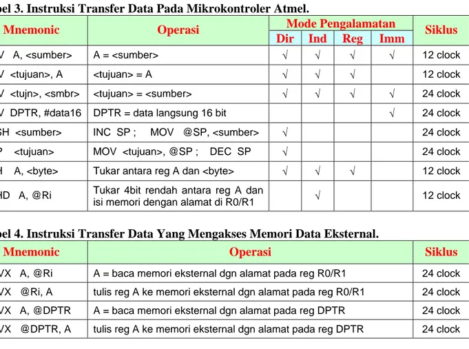 Tabel 3. Instruksi Transfer Data Pada Mikrokontroler Atmel. 