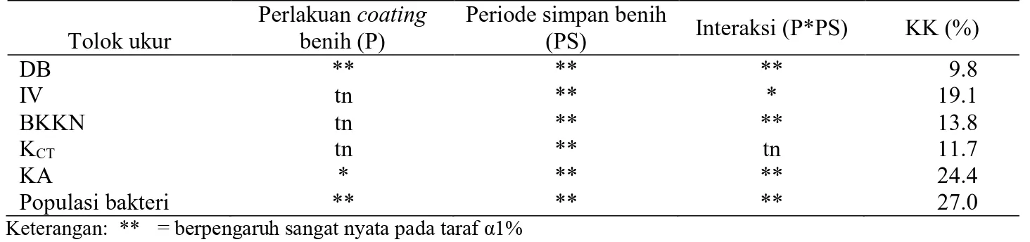 Tabel  1.  Rekapitulasi  sidik  ragam  pengaruh  perlakuan  periode  simpan,  pelapisan  benih,  dan  interaksinya  terhadap tolok ukur DB, IV, BKKN, K CT , KA, dan populasi bakteri 