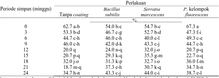 Tabel 4.   Pengaruh interaksi periode simpan dan perakuan pelapisan benih terhadap berat kering kecambah  normal (BKKN) 