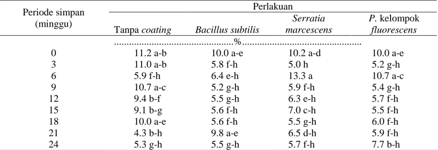 Tabel 5. Pengaruh interaksi periode simpan dan pelapisan benih terhadap KA  Periode simpan 