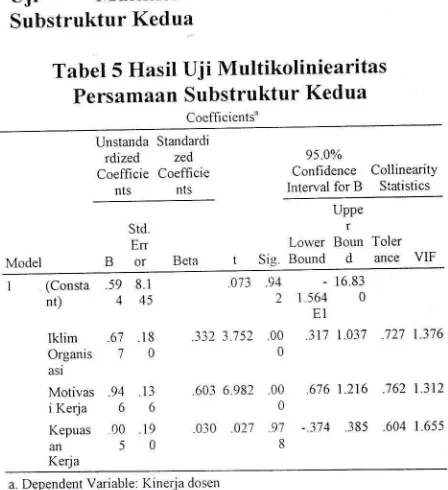 Tabel 5 Hasil Uji MultikoliniearitasPersamaan Substruktur Kedua