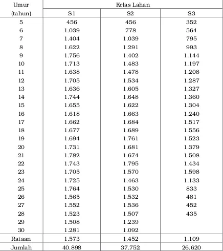 Tabel 3.3. Standar Produktivitas Tanaman Karet (kg KK/ha/th) menurut kesesuaian lahan.