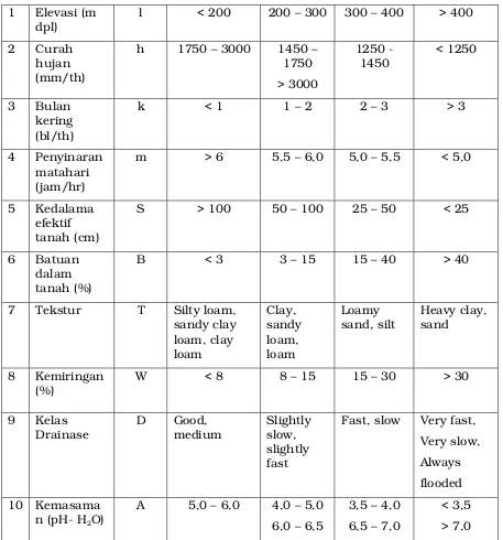 Tabel 3.5Faktor Pembatas Kesesuaian Lahan (gambut) untuk Kelapa Sawit