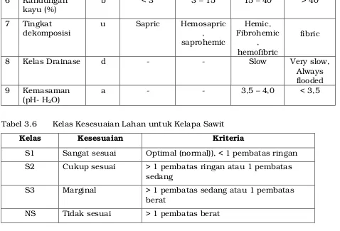 Tabel 3.11Faktor Pembatas Kesesuaian Lahan (mineral) untuk Karet